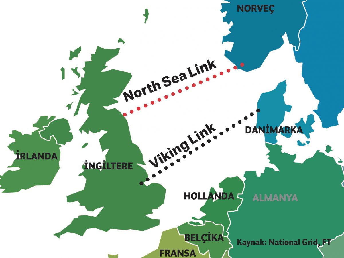 İngiltere ve Norveç arasındaki North Sea Link ekimde faaliyete geçecek. Ada’yı Danimarka’ya bağlayan Viking Link ise 2014’te tamamlanacak.